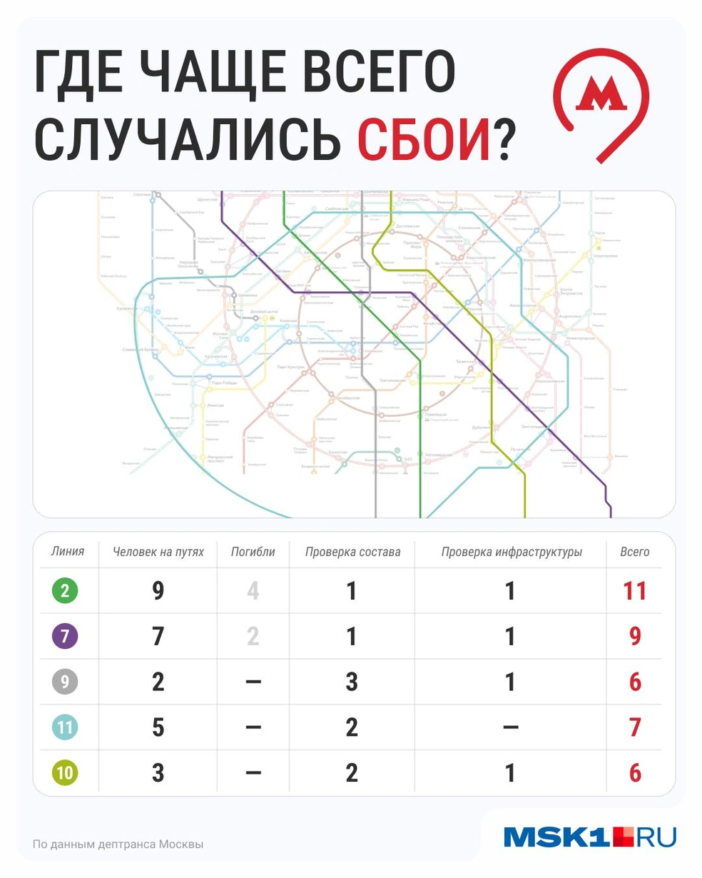 Линии, которые чаще всего «сбоили» | Источник: Серафима Пантыкина / Городские медиа