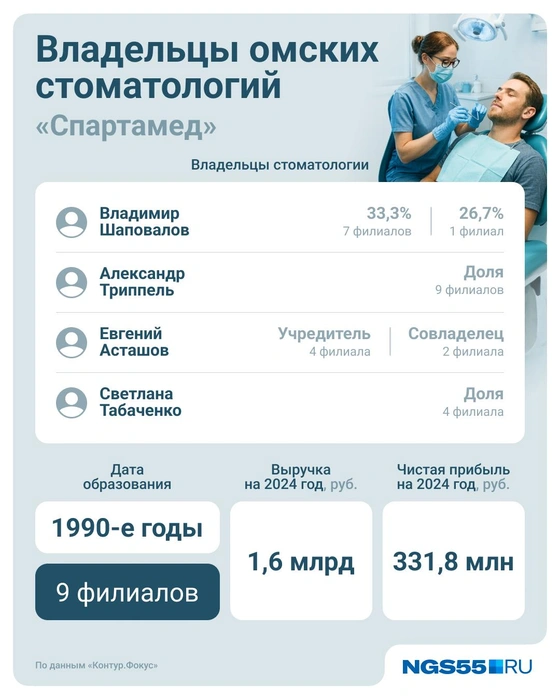 Стоматология одна из самых крупных в Омске | Источник: Юрий Скулыбердин / Городские медиа