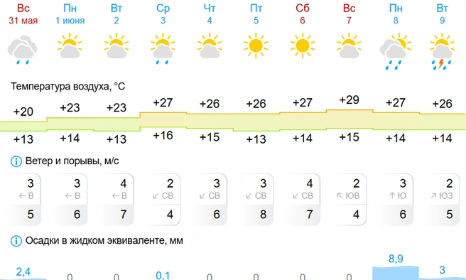 Потепление начнется с середины недели | Источник: Gismeteo