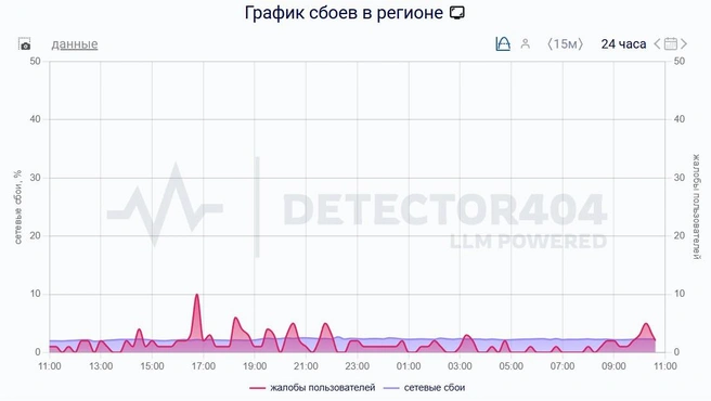 Башкортостан | Источник: Downdetector