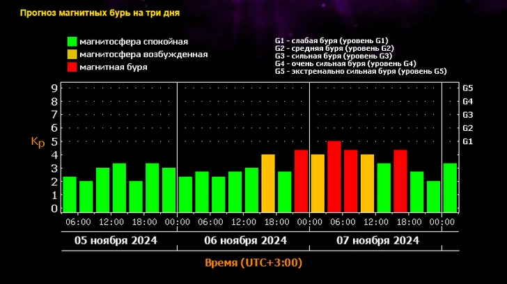 На Земле ждут первую в ноябре магнитную бурю: штормить будет с ночи, предупредили в ЛСА