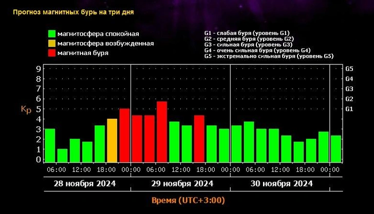 Астрономы ЛСА предупредили, что Землю в ближайшие часы накроет затяжная магнитная буря