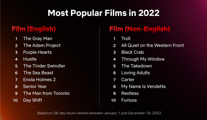 Netflix назвал самые популярные фильмы и сериалы в 2022 году