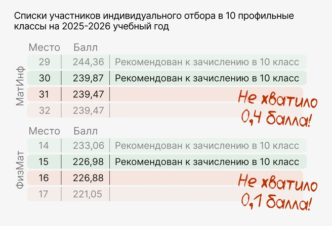 Напряженности борьбы за место в 10-м классе школ Екатеринбурга может позавидовать конкурсный отбор в топовые университеты | Источник: Ирина Калмыкова