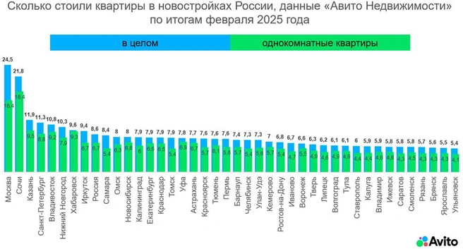 Источник: «Авито Недвижимость»