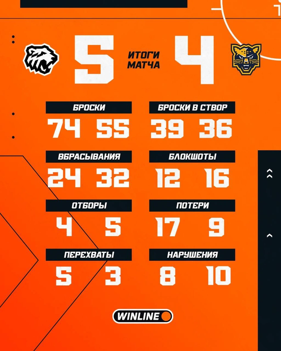 Итоговая статистика матча | Источник: hctraktor / t.me