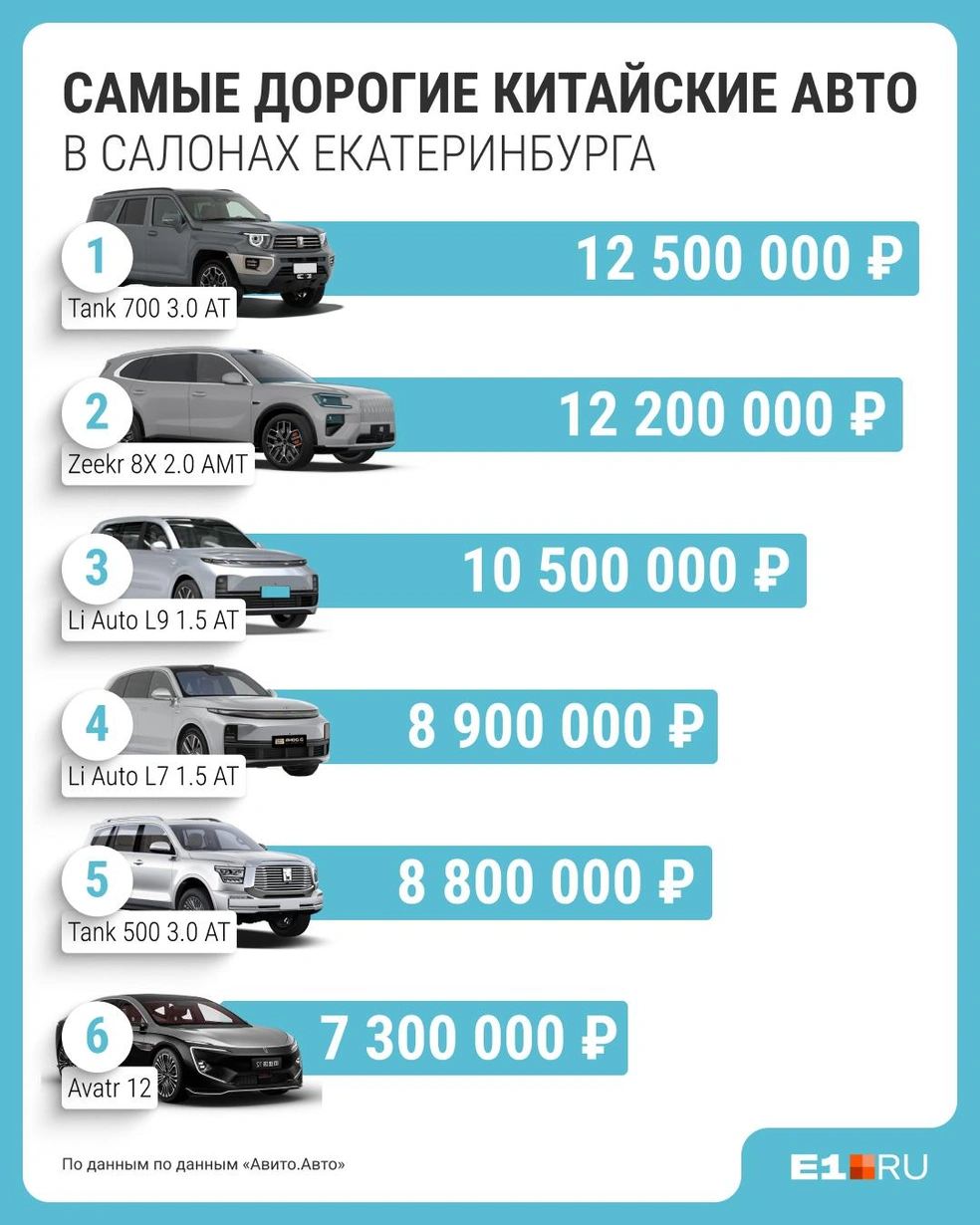 Так выглядит топ самых дорогих «китайцев» 2026 года выпуска | Источник: Филипп Сапегин / E1.RU