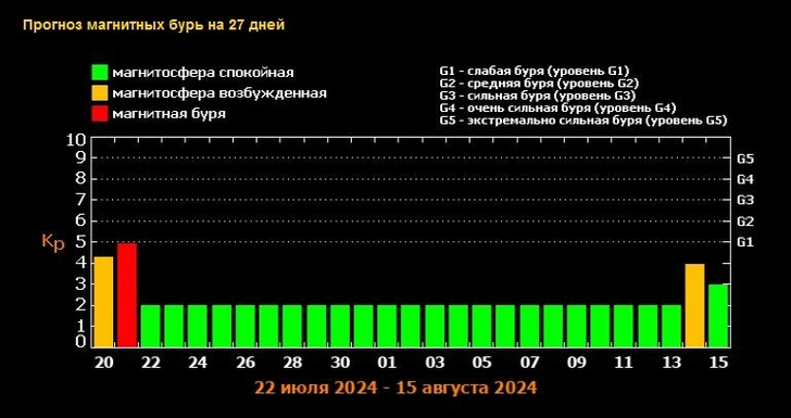 Страдающим головной болью приготовиться: астрономы предупредили о магнитных бурях в выходные