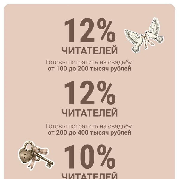 Около 30% участников опроса готовы выделить весомую сумму на свадебное торжество  | Источник: Анастасия Гусева / 63.RU