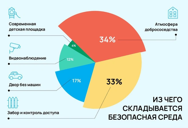 Так горожане отвечали на вопрос, что должно быть во дворе, чтобы они могли отпустить ребенка гулять одного | Источник: Алия Кочеткова