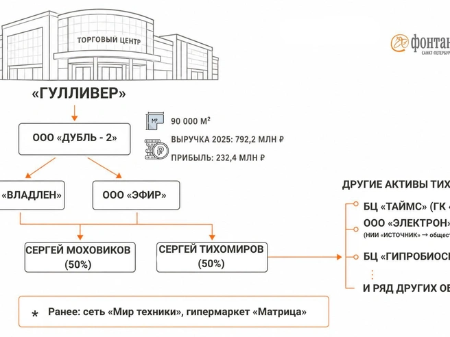 Источник: Инфографика «Фонтанки.ру»