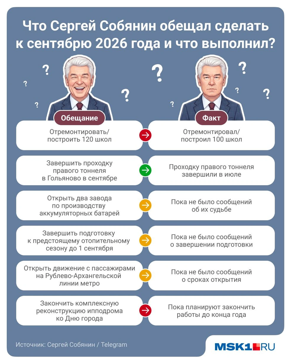 Какие обещания дал Сергей Собянин к сентябрю 2026 года  | Источник: MSK1.RU