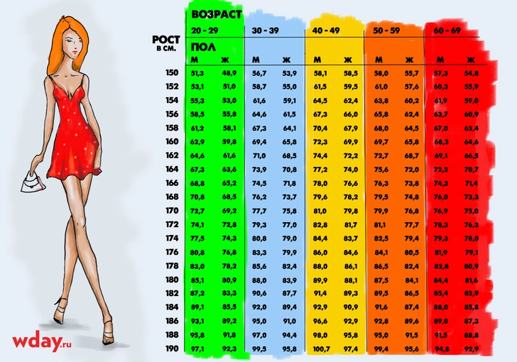 норма веса с учетом роста и возраста