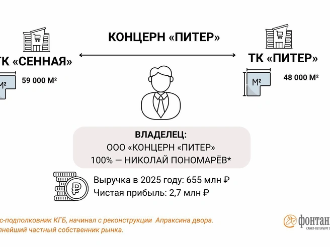 Источник: Инфографика «Фонтанки.ру»