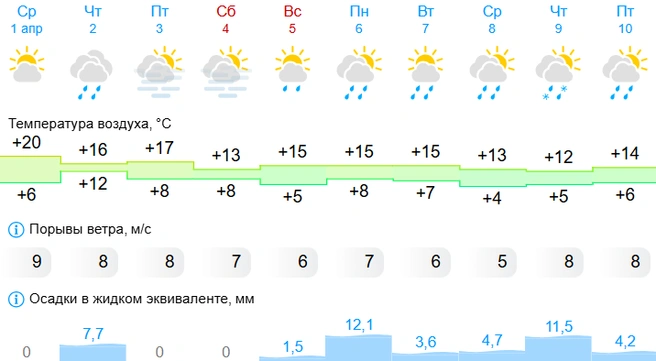 В пятницу и субботу дождей не ожидается | Источник: Gismeteo
