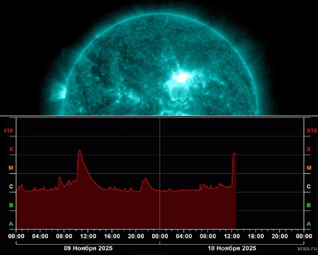 На Солнце произошла очень сильная вспышка. Плазма быстро движется к Земле | Источник: Лаборатория солнечной астрономии (XRAS)