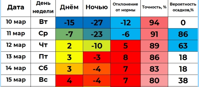 Плюсовая температура на второй половине недели&nbsp;— это отклонение от нормы, показывает Илья Винштейн | Источник: winstein.org/pogoda.html