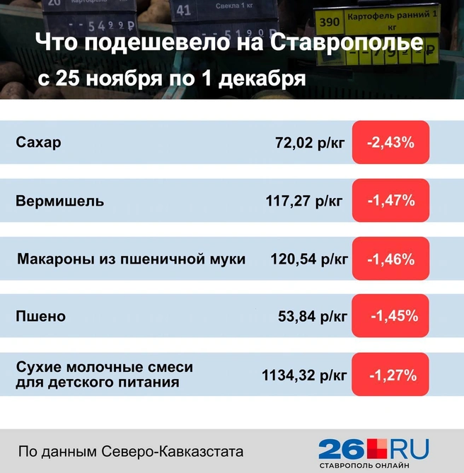 Статистика цен на продукты | Источник: Дарья Гранкина / 26.RU
