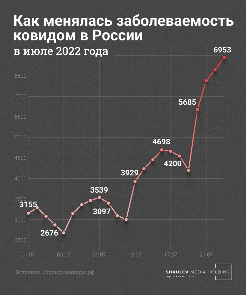 Накануне в России снова выявили почти семь тысяч новых случаев ковида | Источник: Виталий Калистратов / Городские порталы