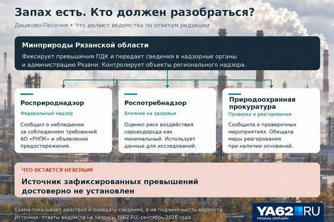 Информация о загрязнении есть у всех, но результата пока нет | Источник: GPT