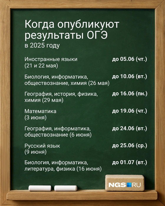 Последние итоги ОГЭ подведут до 1 июля | Источник: Юрий Орлов / Городские порталы