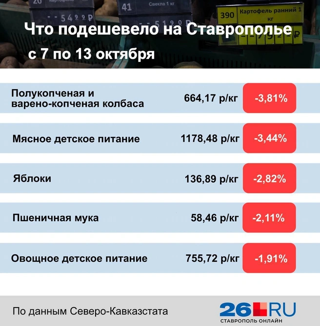 Статистика цен на продукты | Источник: Дарья Гранкина / 26.RU