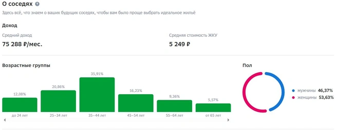 Сводка о соседях дома № 20 по улице 60 лет Образования СССР | Источник: domclick.ru