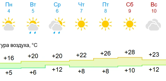 Источник: Gismeteo