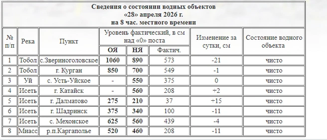 Источник: .kurganpogoda.ru