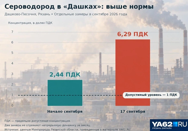 Уровень сероводорода в Рязани поднимается значительно выше нормативных показателей | Источник: GPT