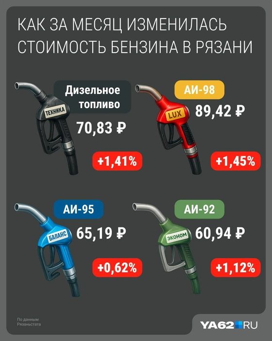 Хотя с другой стороны, в начале октября АИ-98 дорожал на 2% за неделю | Источник: Серафима Пантыкина / Городские медиа