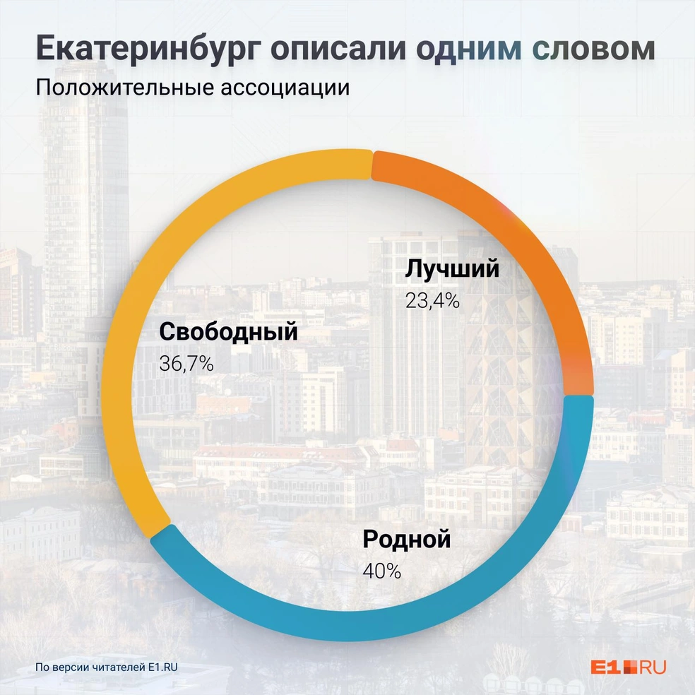 Каким одним словом можно описать Екатеринбург - 23 марта 2023 - Е1.ру