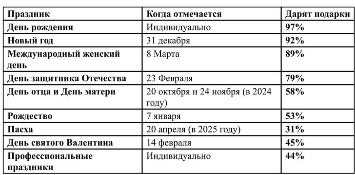 Трудный выбор: россияне назвали самые желанные подарки на предстоящие праздники