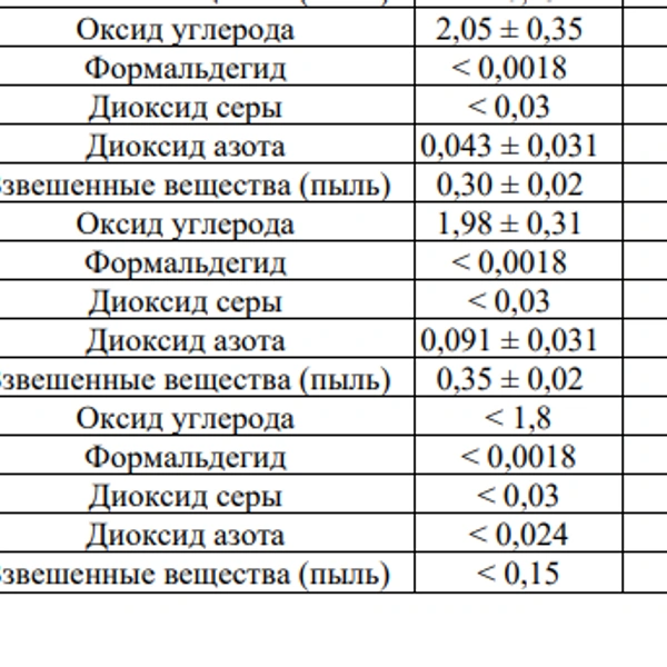 Таблица с замерениями в Туле | Источник: cyberleninka.ru 