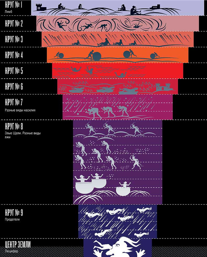 Схема 9 кругов ада по данте