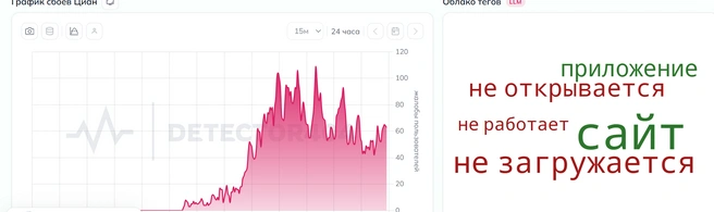 Сбой в работе Циана | Источник: detector404