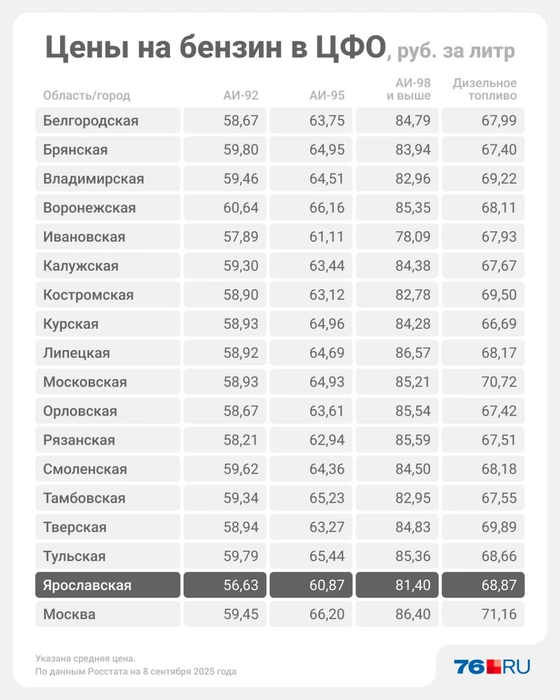 Сколько стоит бензин в ЦФО | Источник: Юрий Скулыбердин / Городские медиа