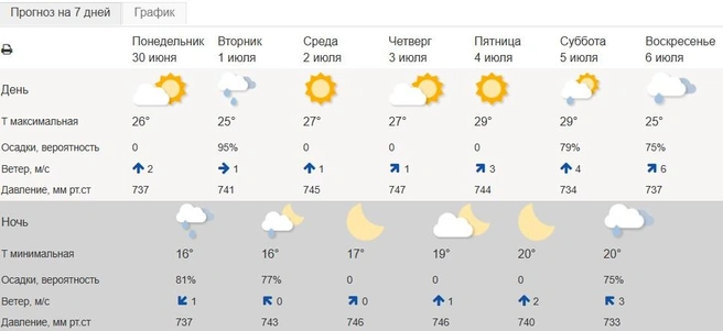 В ближайшие дни станет жарко | Источник: Гидрометцентр