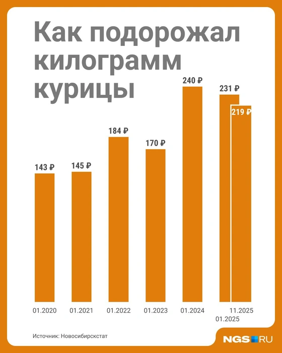 Цена на курицу растет неравномерно | Источник: Юрий Орлов / Городские порталы 