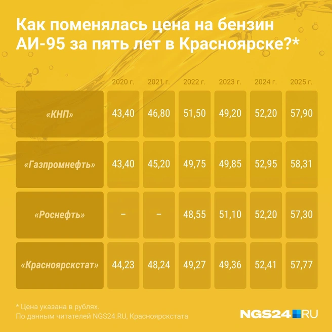 Рост цен за последние пять лет в Красноярске | Источник: Евгения Бикунова / Городские медиа