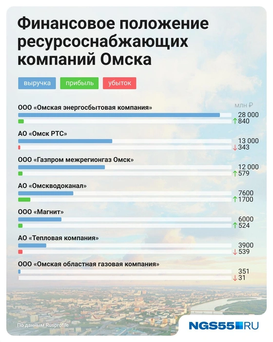 Почти половина предприятий убыточные | Источник: Евгения Бикунова / Городские медиа