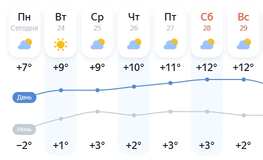 К выходным потеплеет до +12 в Кургане | Источник: yandex.ru/pogoda