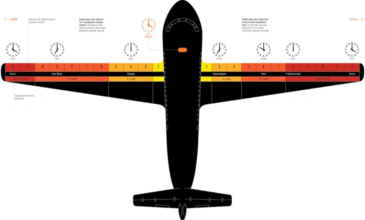 Бой с часами: что такое джетлаг и как преодолеть его последствия
