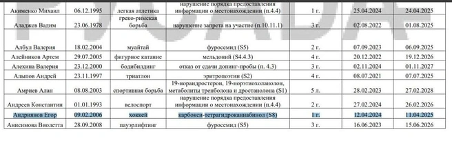Егор Андриянов находится в списке дисквалифицированных | Источник: Антидопиговое агентство «Русада»