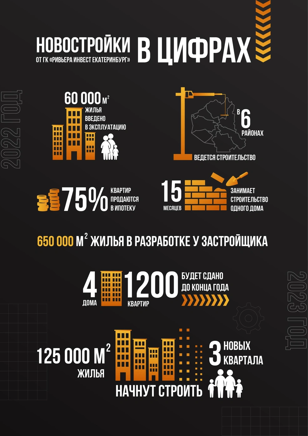 Строительная компания «Ривьера Инвест Екатеринбург» поделилась планами на  2023 год - 30 января 2023 - Е1.ру