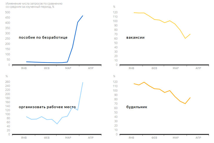 Что перестали и что начали искать россияне на самоизоляции. Позитивное исследование от «Яндекса»