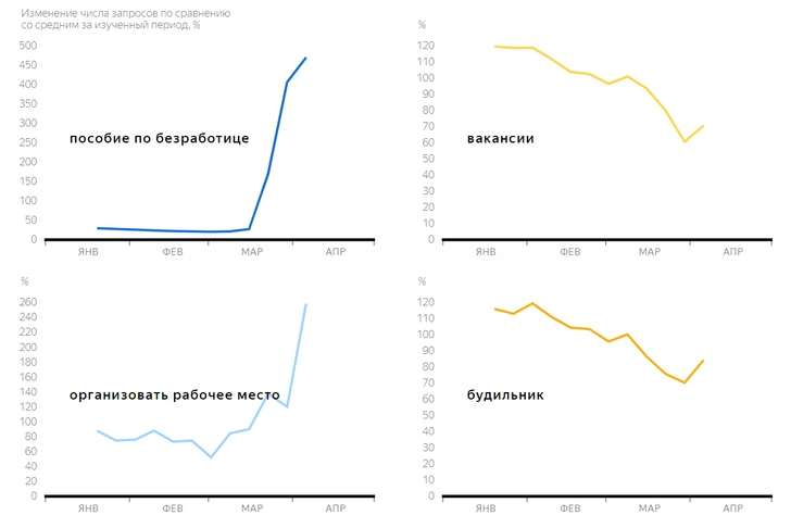 Что перестали и что начали искать россияне на самоизоляции. Позитивное исследование от «Яндекса»