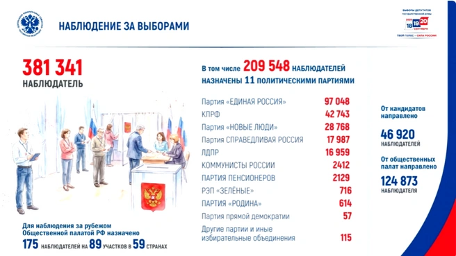 Источник: ЦИК РФ / cikrf.ru