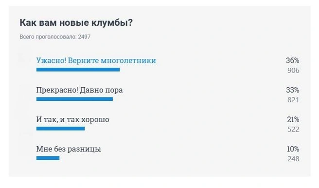 Так выглядят результаты опроса на 74.RU | Источник: 74.RU
