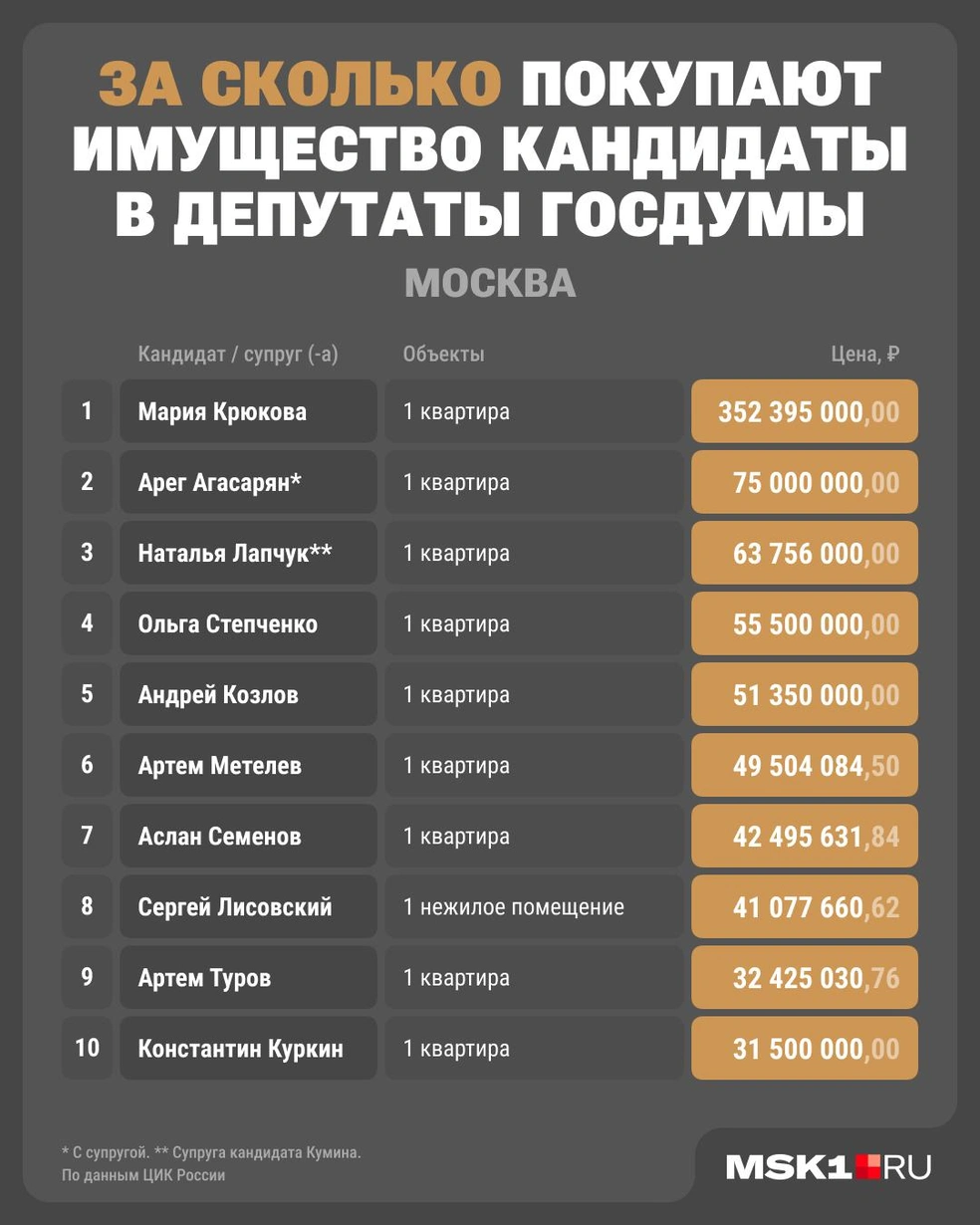 За сколько скупают квартиры депутаты в Москве | Источник: Городские медиа